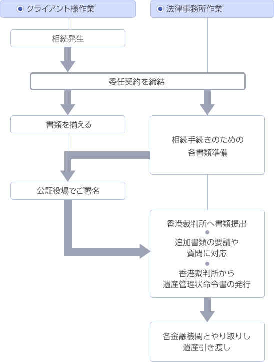 手続きの流れの図