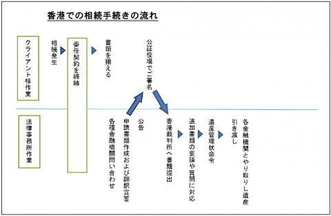 probate procedure