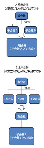 垂直合併と水平合併